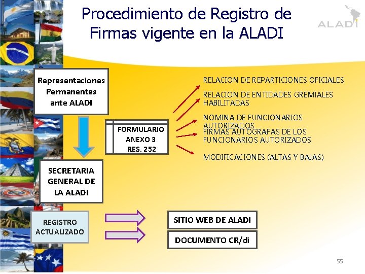 Procedimiento de Registro de Firmas vigente en la ALADI Representaciones Permanentes ante ALADI RELACION