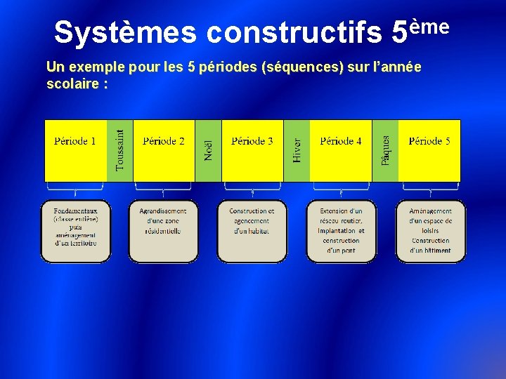 ème Systèmes constructifs 5 Un exemple pour les 5 périodes (séquences) sur l’année scolaire