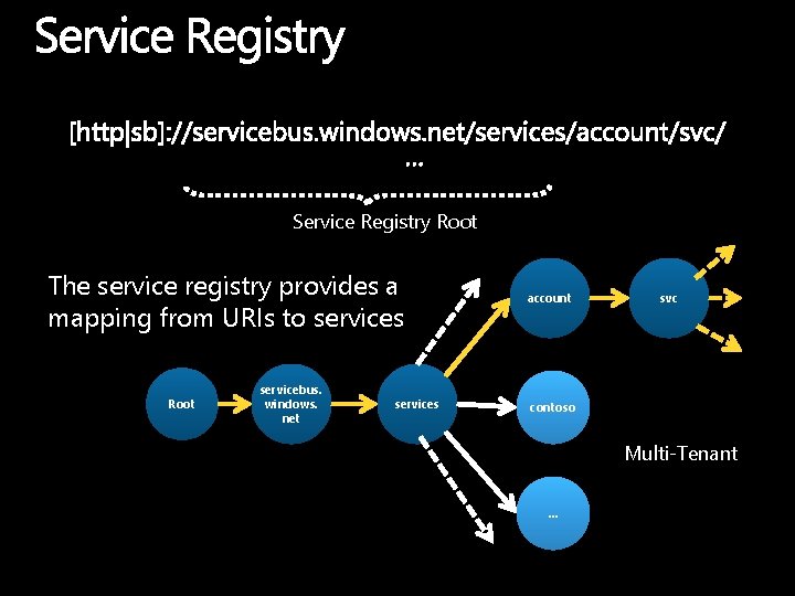 Service Registry Root The service registry provides a mapping from URIs to services Root
