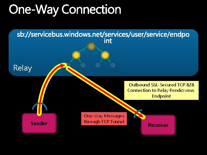 Relay Outbound SSL-Secured TCP 828 Connection to Relay Rendezvous Endpoint Sender One-Way Messages through