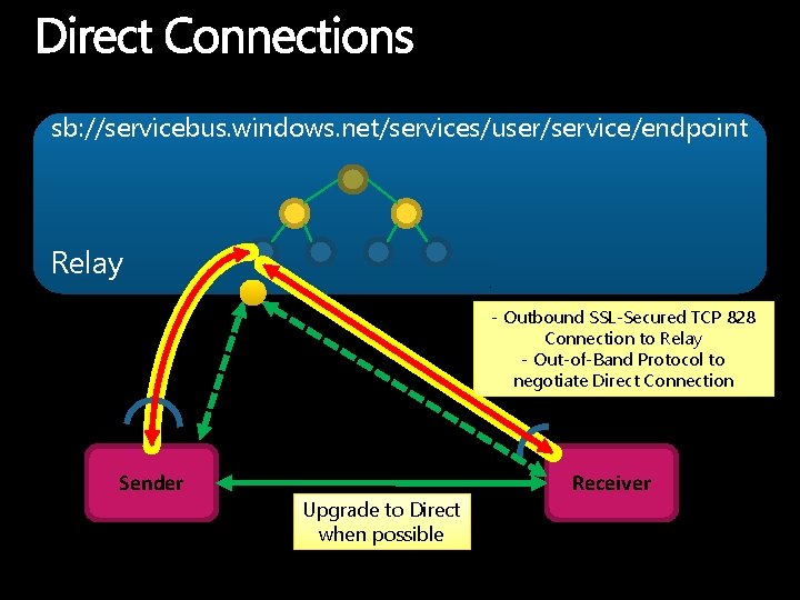 sb: //servicebus. windows. net/services/user/service/endpoint Relay - Outbound SSL-Secured TCP 828 Connection to Relay -