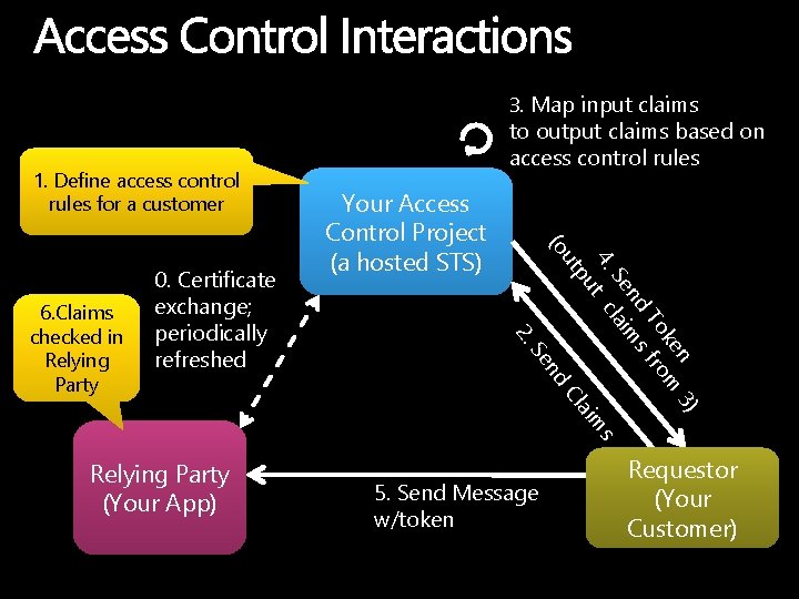 3. Map input claims 1. Define access control rules for a customer pu 3)