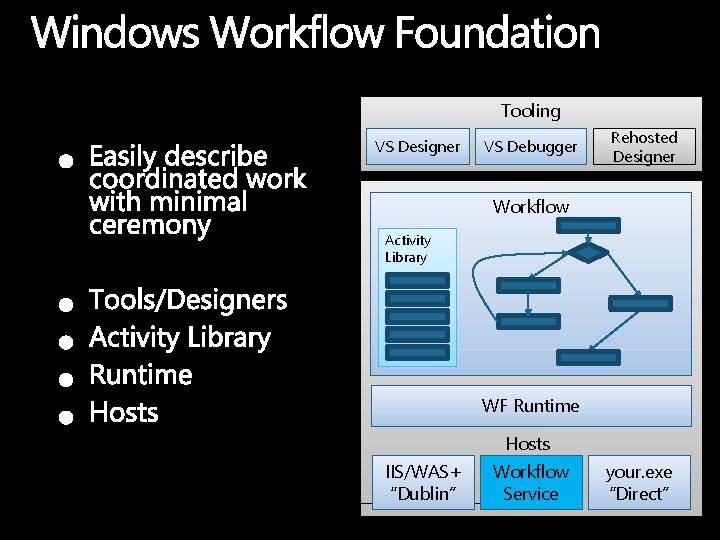 Tooling VS Designer VS Debugger Rehosted Designer Workflow Activity Library WF Runtime Hosts IIS/WAS+