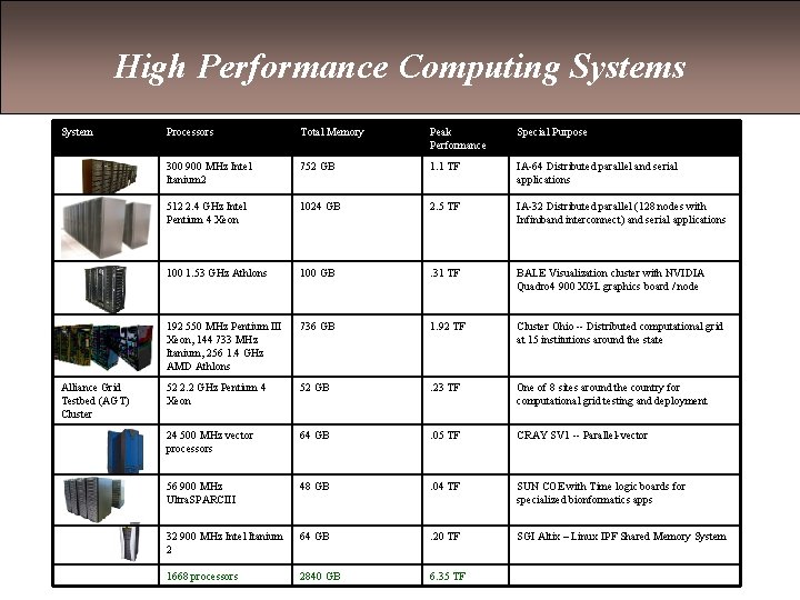High Performance Computing Systems System Alliance Grid Testbed (AGT) Cluster Processors Total Memory Peak