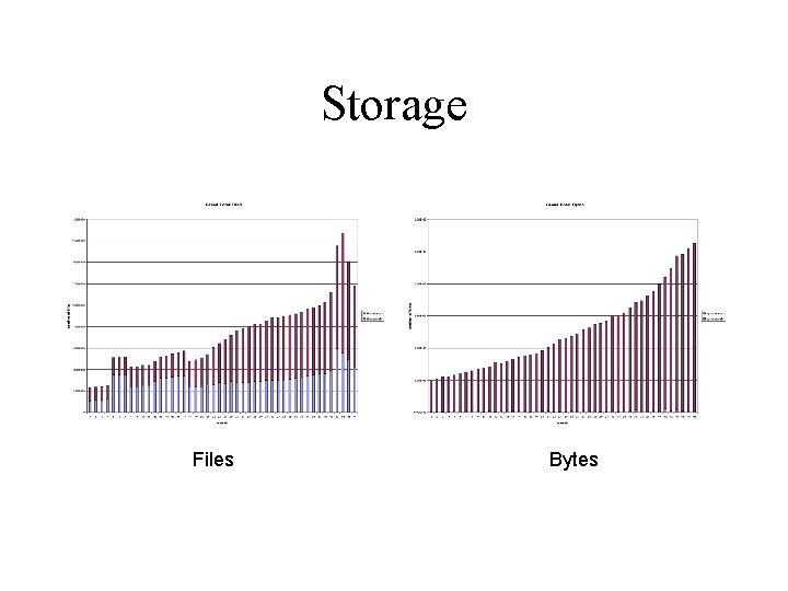 Storage Files Bytes 