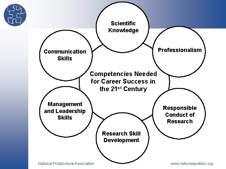 Scientific Knowledge Professionalism Communication Skills Competencies Needed for Career Success in the 21 st