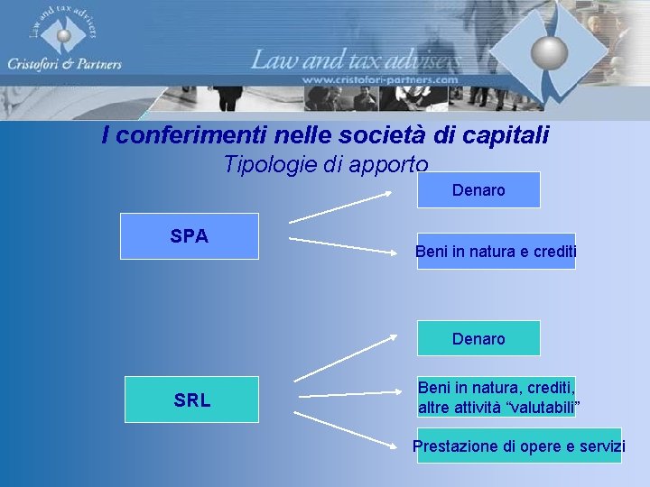 I conferimenti nelle società di capitali Tipologie di apporto Denaro SPA Beni in natura