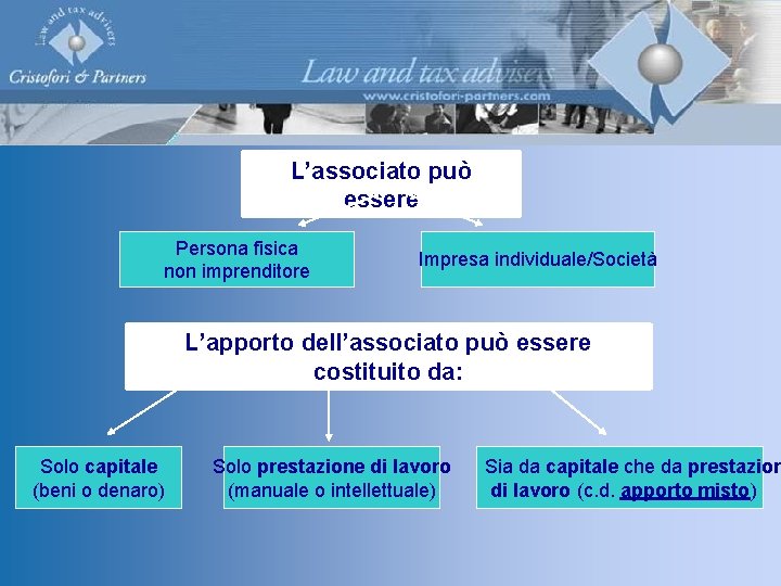 L’associato può essere Persona fisica non imprenditore Impresa individuale/Società L’apporto dell’associato può essere costituito