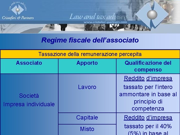 Regime fiscale dell’associato Tassazione della remunerazione percepita Associato Apporto Lavoro Società Impresa individuale Capitale Regime fiscale dell’associato Tassazione della remunerazione percepita Associato Apporto Lavoro Società Impresa individuale Capitale