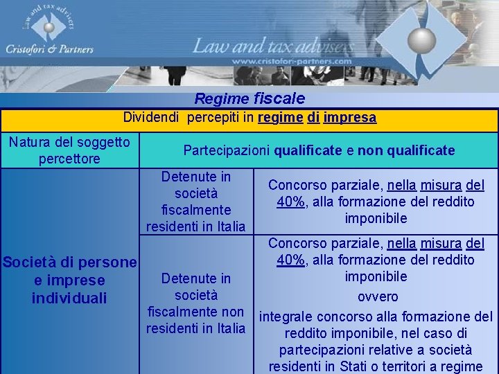 Regime fiscale Dividendi percepiti in regime di impresa Natura del soggetto percettore Partecipazioni qualificate