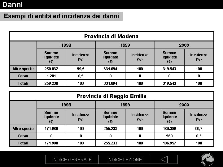 Danni Esempi di entità ed incidenza dei danni Provincia di Modena 1998 1999 2000