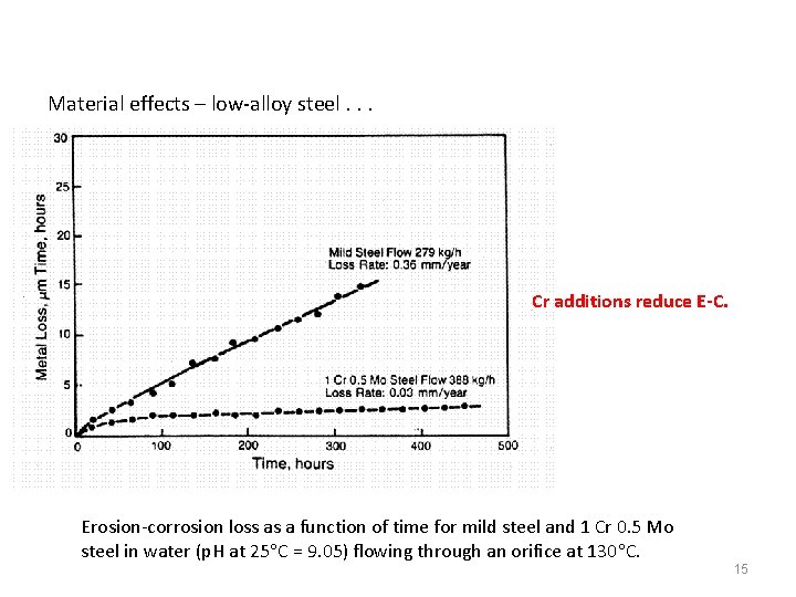 Material effects – low-alloy steel. . . Cr additions reduce E-C. Erosion-corrosion loss as