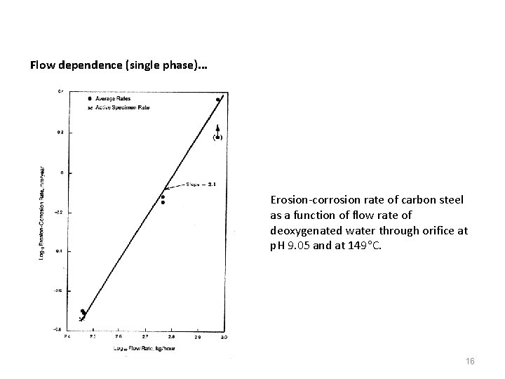 Flow dependence (single phase). . . Erosion-corrosion rate of carbon steel as a function