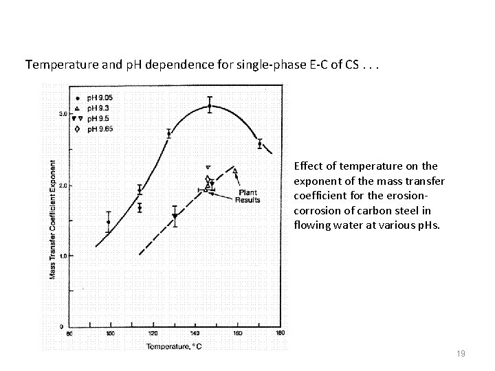 Temperature and p. H dependence for single-phase E-C of CS. . . Effect of