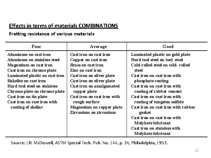 Effects in terms of materials COMBINATIONS Fretting resistance of various materials Poor Aluminum on
