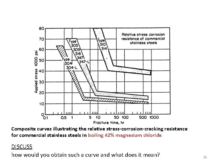 Composite curves illustrating the relative stress-corrosion-cracking resistance for commercial stainless steels in boiling 42%