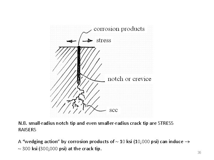 N. B. small-radius notch tip and even smaller-radius crack tip are STRESS RAISERS A