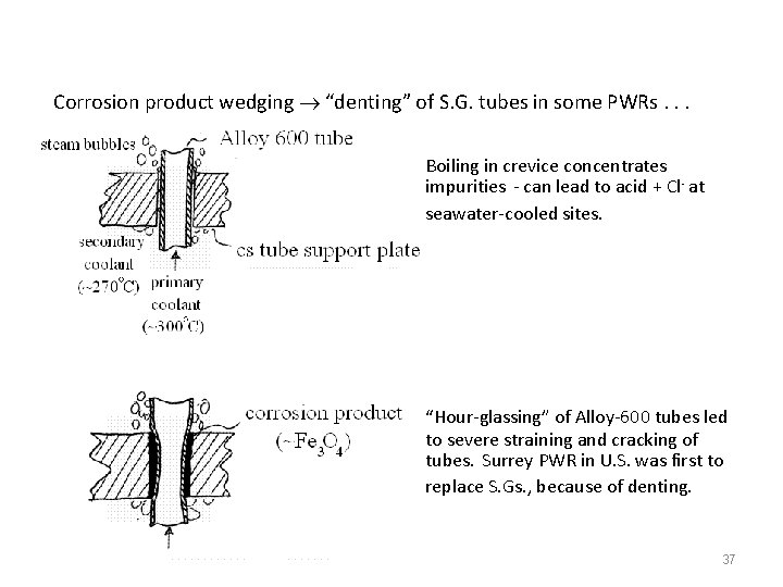 Corrosion product wedging “denting” of S. G. tubes in some PWRs. . . Boiling