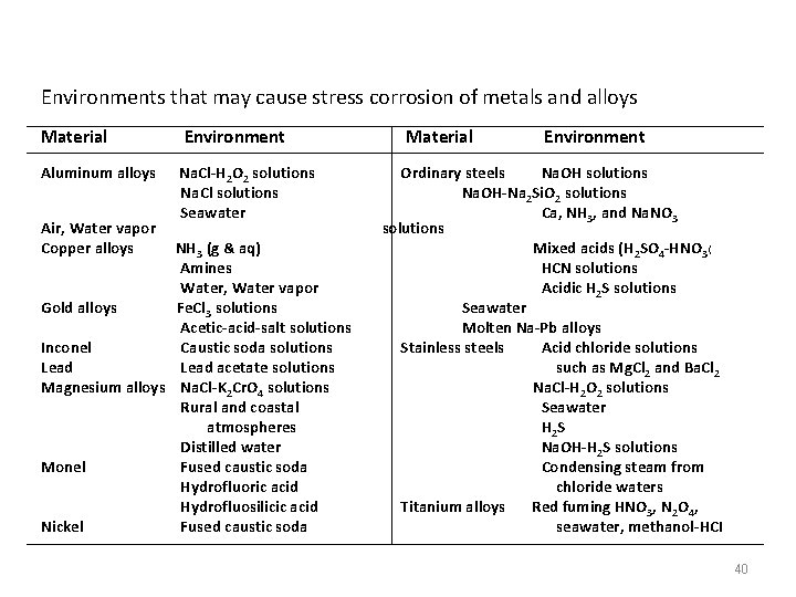 Environments that may cause stress corrosion of metals and alloys Material Aluminum alloys Air,