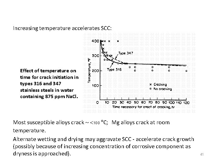 Increasing temperature accelerates SCC: Effect of temperature on time for crack initiation in types