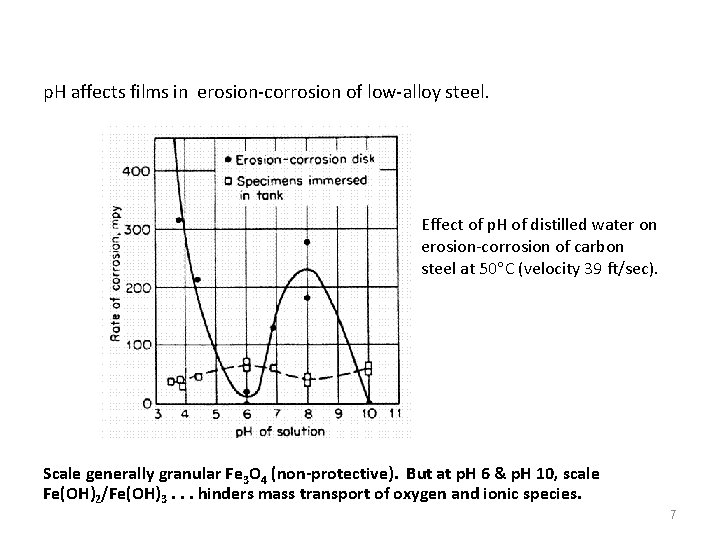 p. H affects films in erosion-corrosion of low-alloy steel. Effect of p. H of