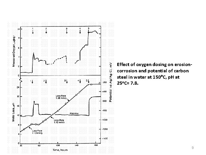 Effect of oxygen dosing on erosioncorrosion and potential of carbon steel in water at