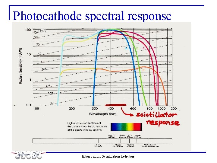 Photocathode spectral response Elton Smith / Scintillation Detectors 