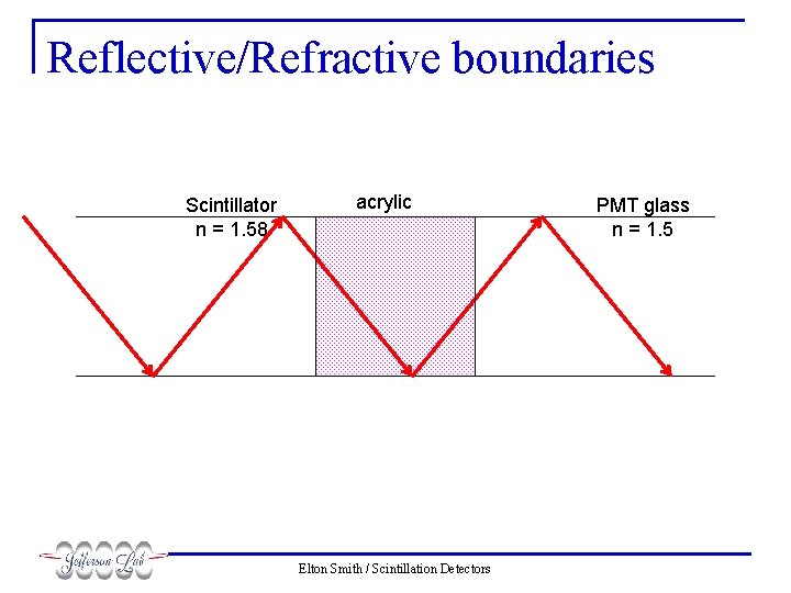 Reflective/Refractive boundaries Scintillator n = 1. 58 acrylic Elton Smith / Scintillation Detectors PMT