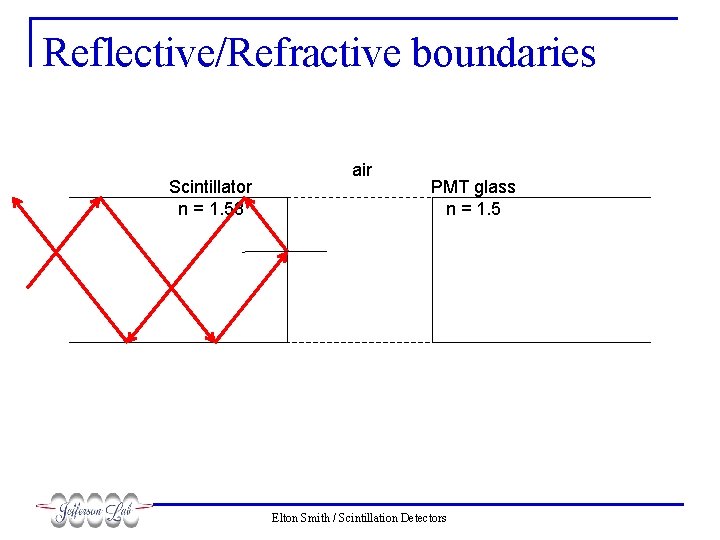 Reflective/Refractive boundaries Scintillator n = 1. 58 air PMT glass n = 1. 5