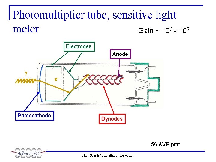 Photomultiplier tube, sensitive light meter Gain ~ 106 - 107 Electrodes Anode g Photocathode
