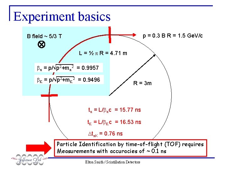 Experiment basics p = 0. 3 B R = 1. 5 Ge. V/c B