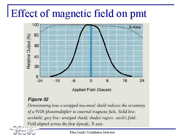 Effect of magnetic field on pmt Elton Smith / Scintillation Detectors 