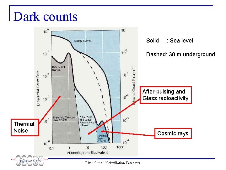 Dark counts Solid : Sea level Dashed: 30 m underground After-pulsing and Glass radioactivity