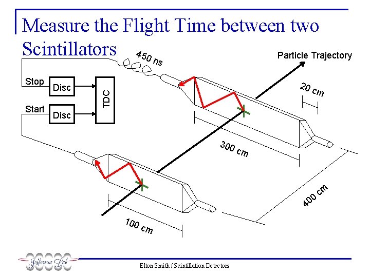 Measure the Flight Time between two Scintillators 450 ns Particle Trajectory Start Disc 20