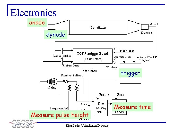Electronics anode dynode trigger Measure pulse height Elton Smith / Scintillation Detectors Measure time