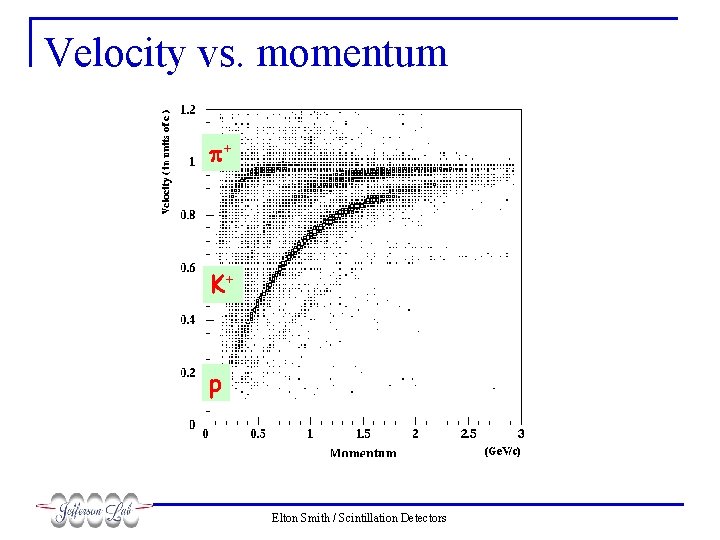 Velocity vs. momentum p+ K+ p Elton Smith / Scintillation Detectors 