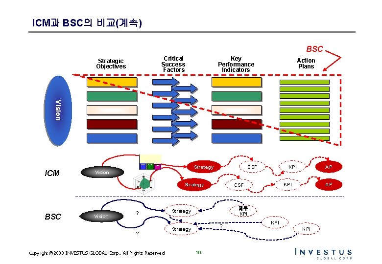ICM과 BSC의 비교(계속) BSC Critical Success Factors Strategic Objectives Key Performance Indicators Action Plans