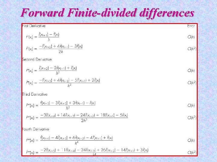 Forward Finite-divided differences 