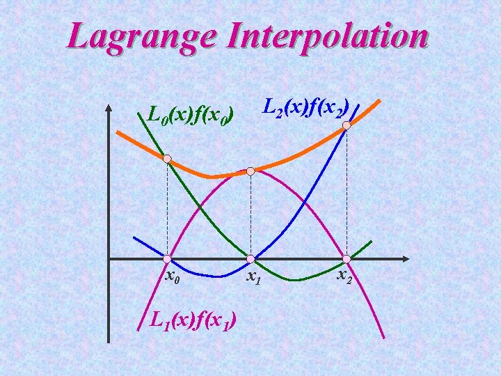 Lagrange Interpolation L 2(x)f(x 2) L 0(x)f(x 0) x 0 L 1(x)f(x 1) x