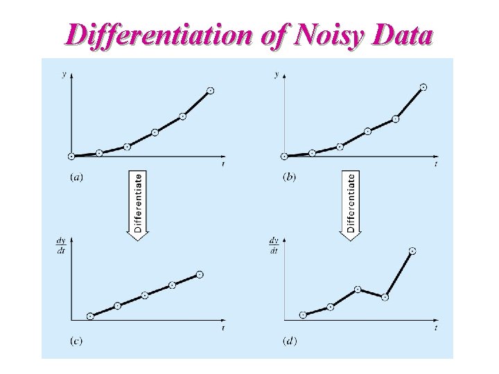 Differentiation of Noisy Data 