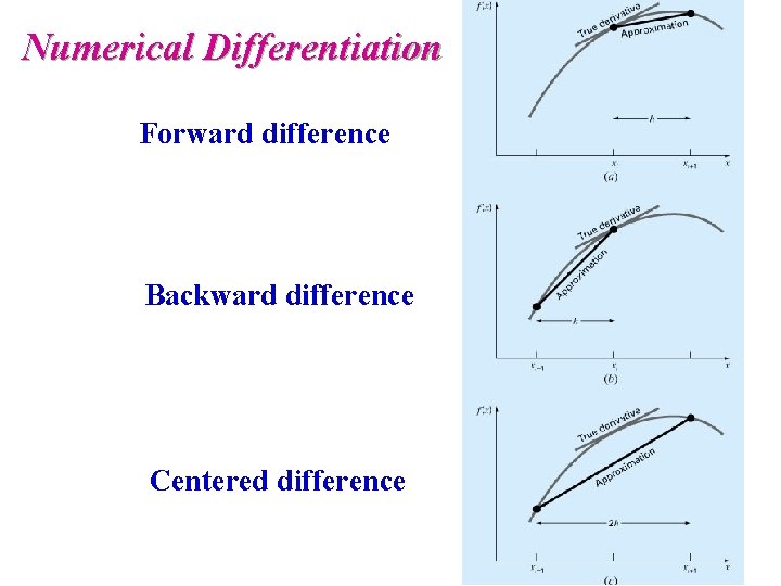 Numerical Differentiation Forward difference Backward difference Centered difference 