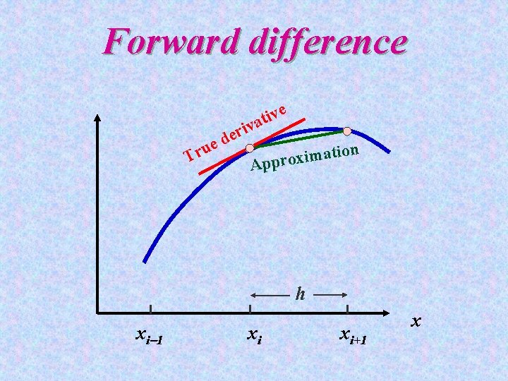 Forward difference ue r T i r e d iv t a v e