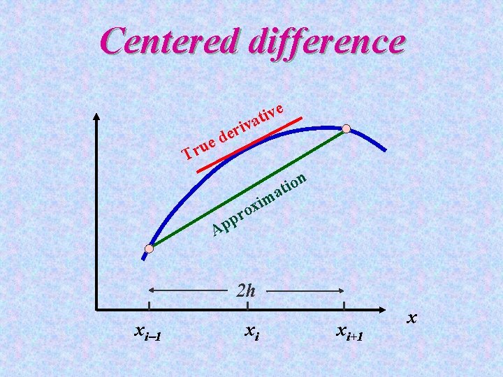 Centered difference ue r T i r e d iv t a v e