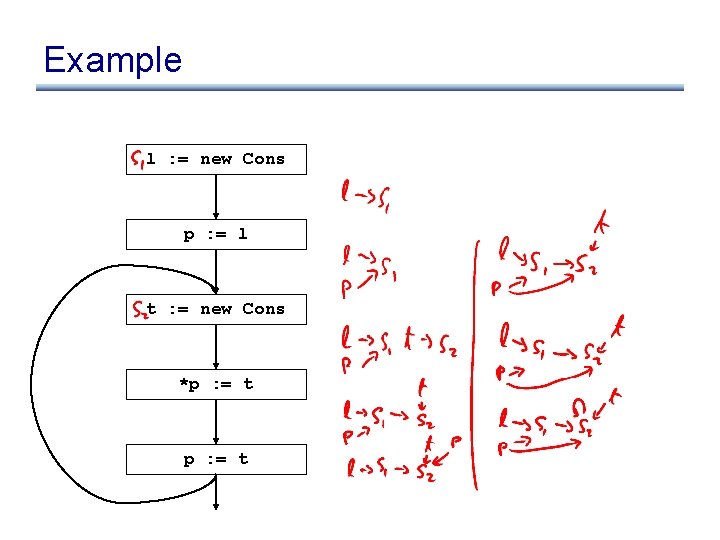 Example l : = new Cons p : = l t : = new