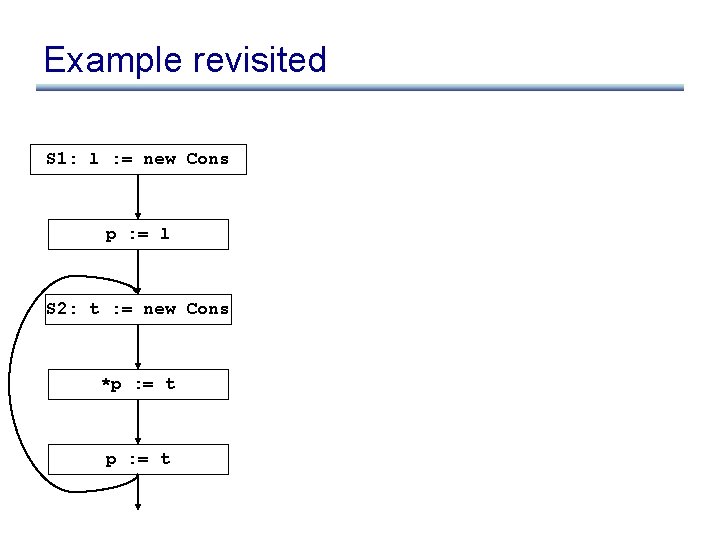 Example revisited S 1: l : = new Cons p : = l S