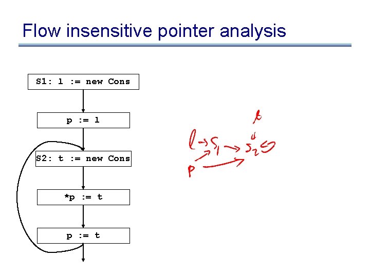 Flow insensitive pointer analysis S 1: l : = new Cons p : =