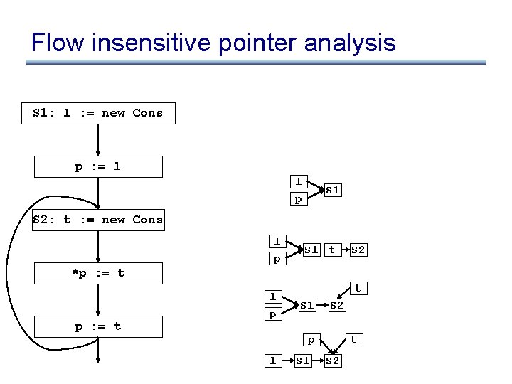 Flow insensitive pointer analysis S 1: l : = new Cons p : =