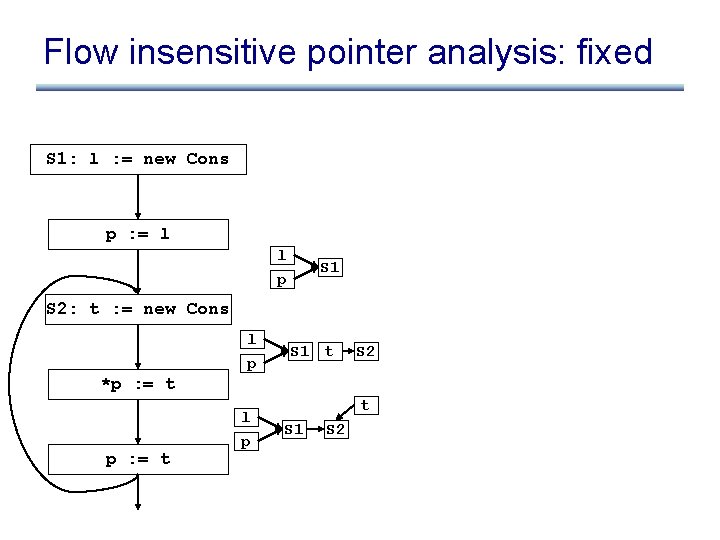 Flow insensitive pointer analysis: fixed S 1: l : = new Cons p :