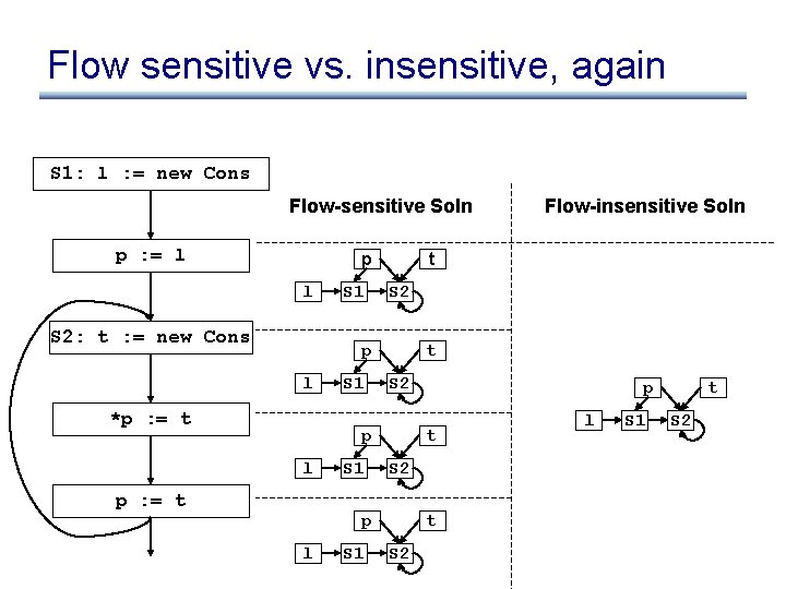 Flow sensitive vs. insensitive, again S 1: l : = new Cons Flow-sensitive Soln