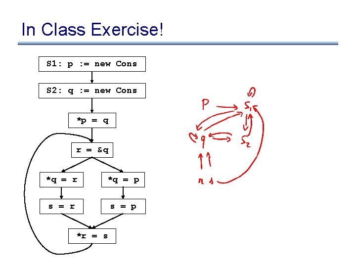 In Class Exercise! S 1: p : = new Cons S 2: q :